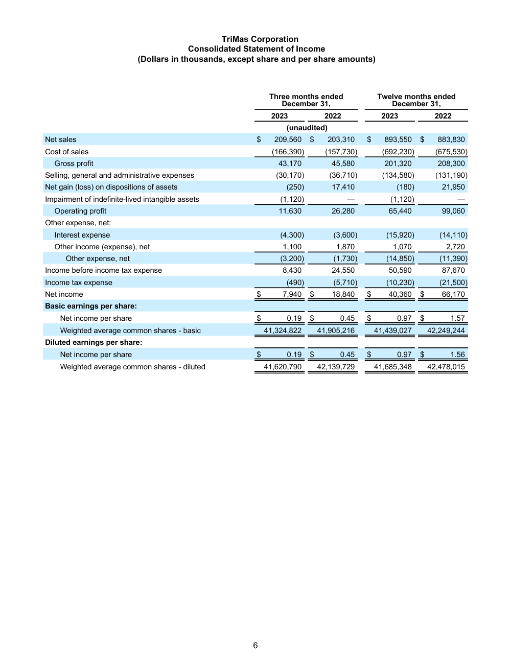 FINAL 22924 Q4 and Full Year 2023 Earnings Release 6