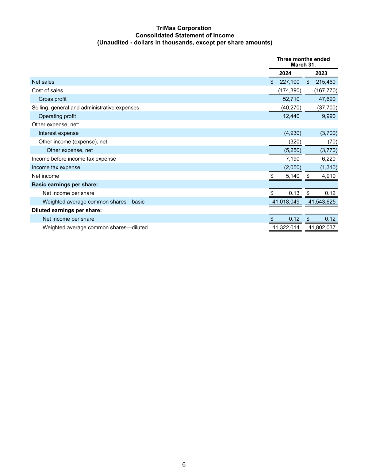 FINAL 4 30 24 Q1 Earnings Release page 6 image