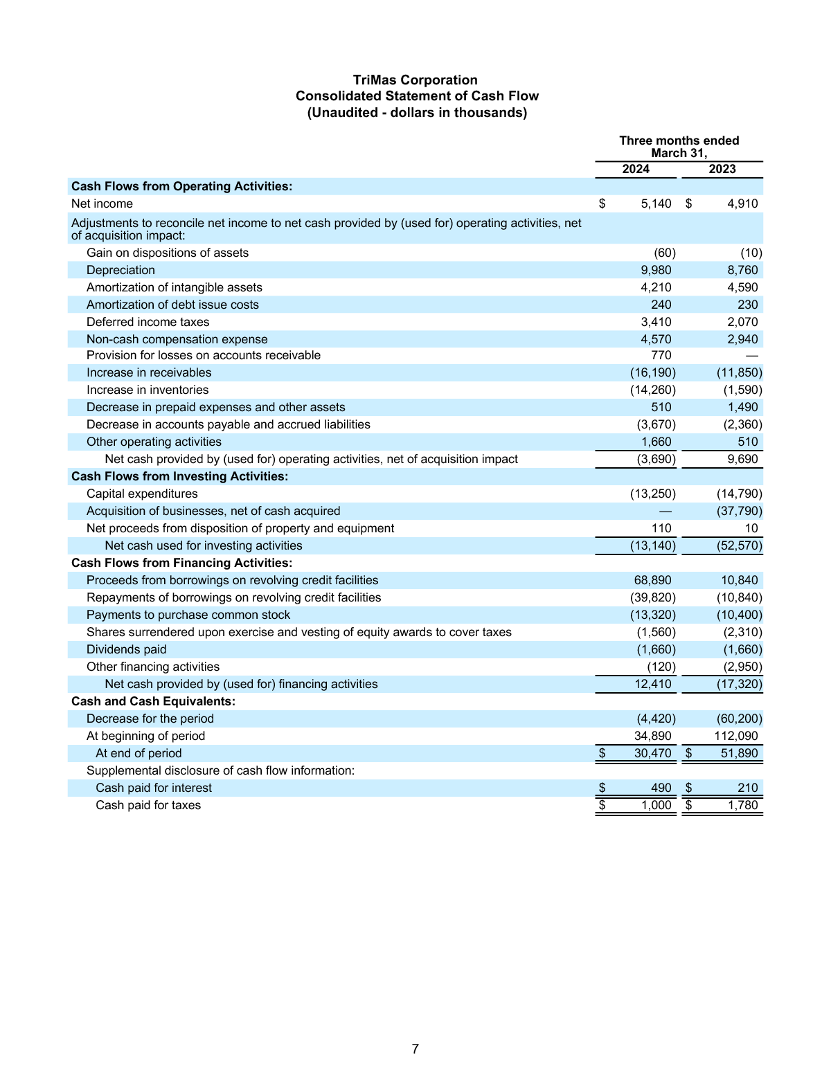 FINAL 4 30 24 Q1 Earnings Release page 7 image