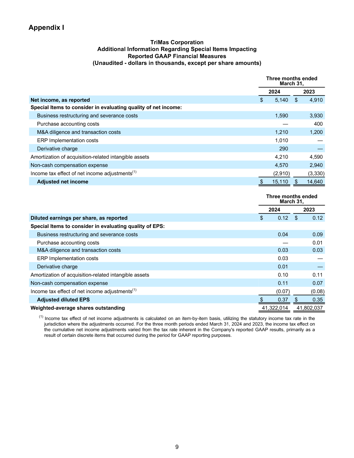 FINAL 4 30 24 Q1 Earnings Release page 9 image