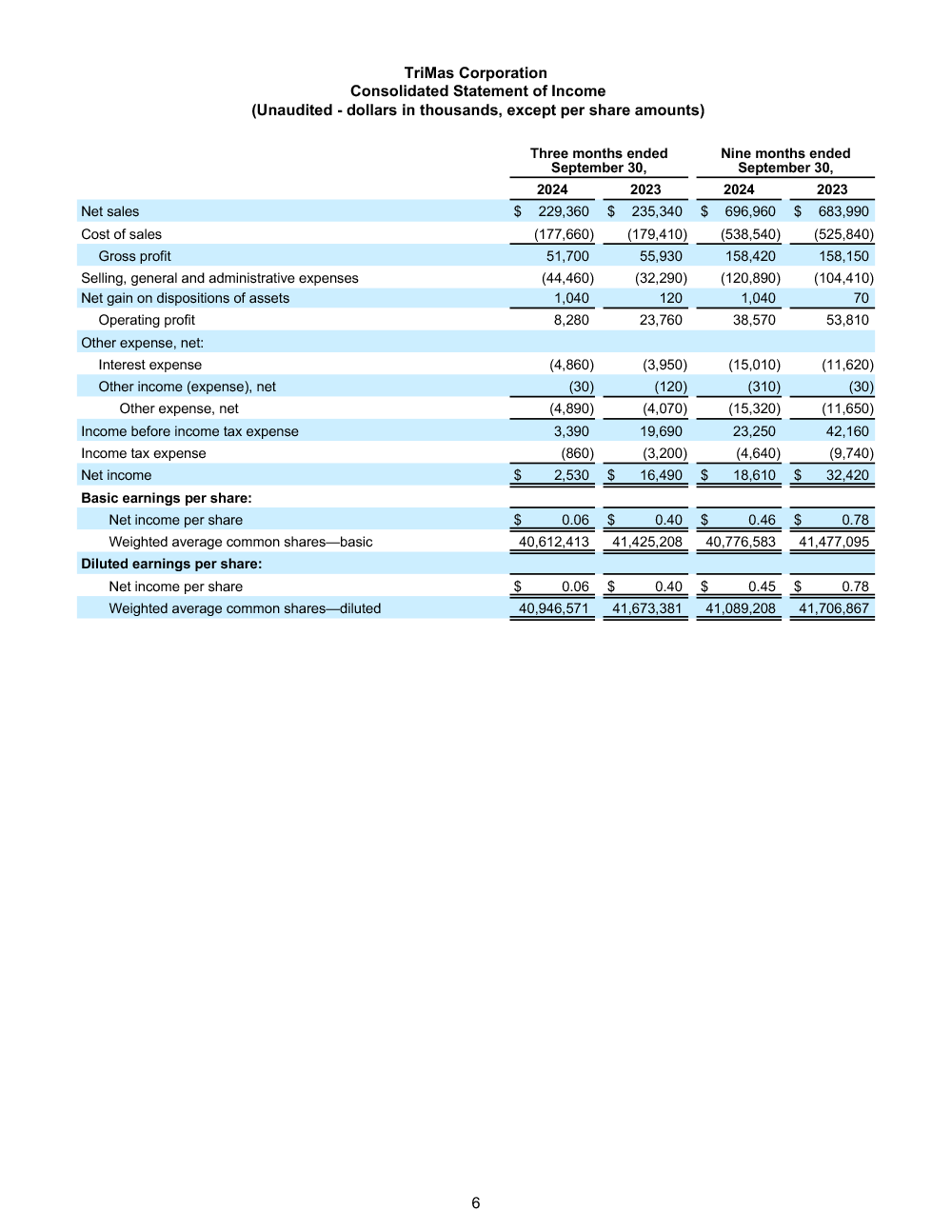 11/4/24 Q3 Earnings Release page 6 image