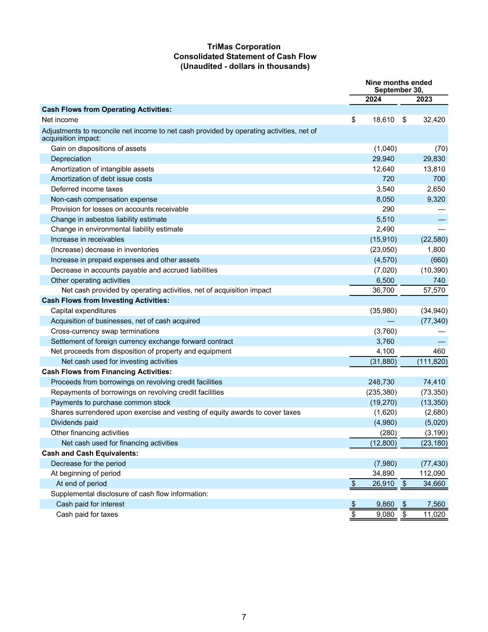 11/4/24 Q3 Earnings Release page 7 image