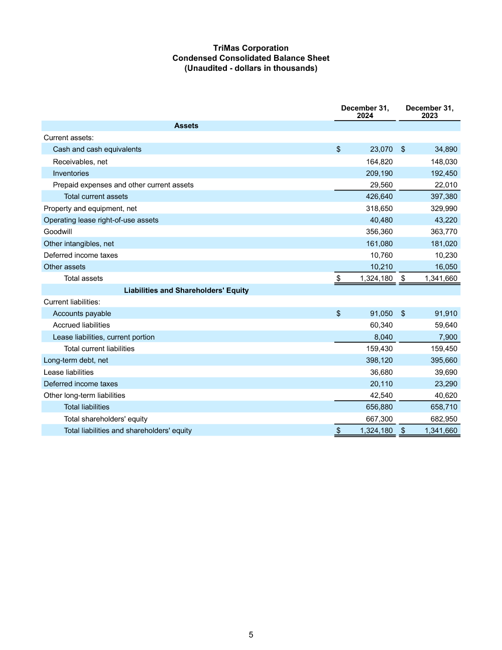 FINAL 2.27.25 Q4 and Full Year 2024 Earnings Release 5 image