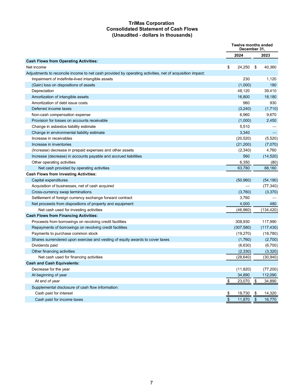 FINAL 2.27.25 Q4 and Full Year 2024 Earnings Release 7 image