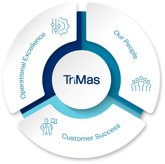 TriMas Business Model pie chart graphic