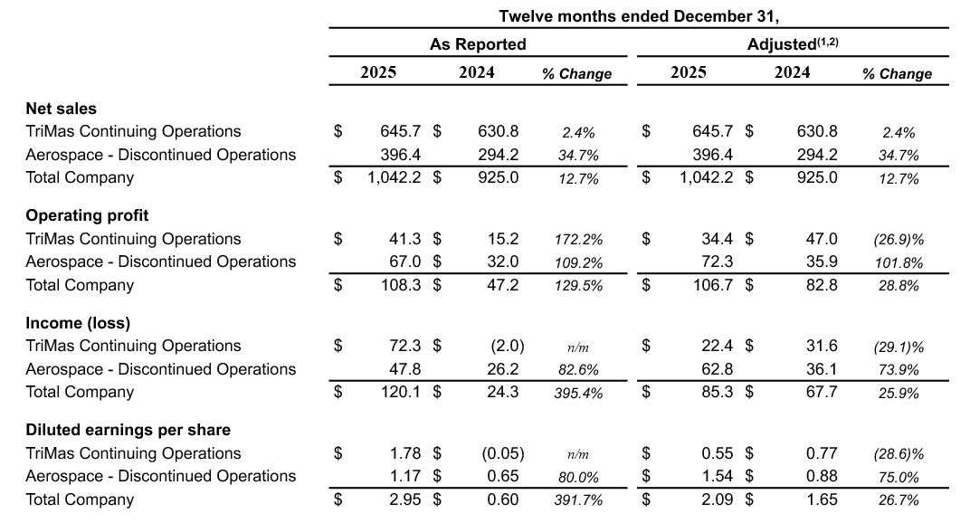 Summary ($ in millions, except per share amounts) chart image