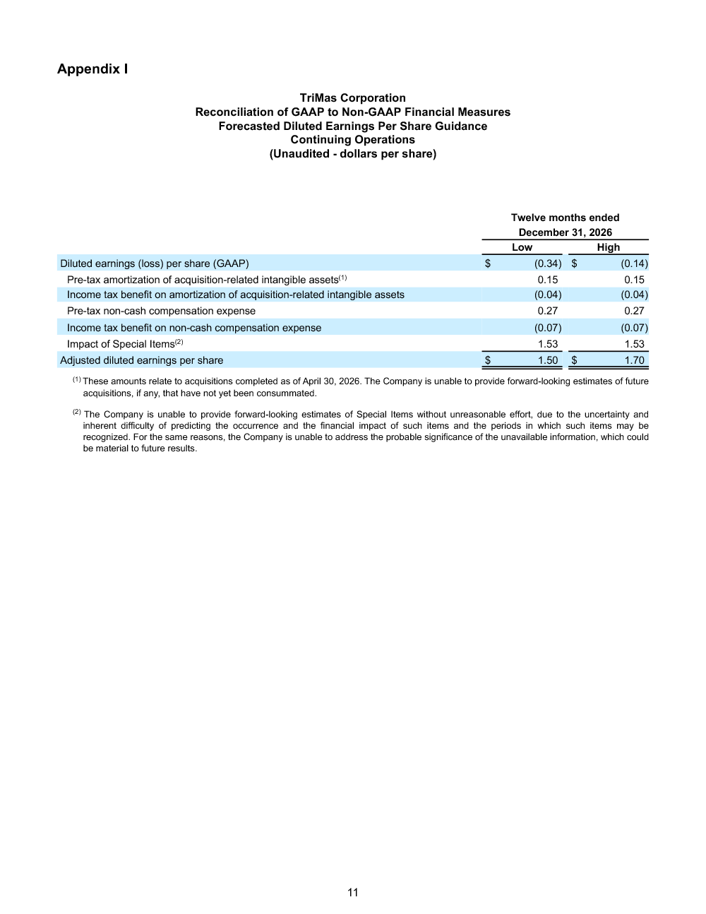 TriMas Quarterly Earnings charts page 11