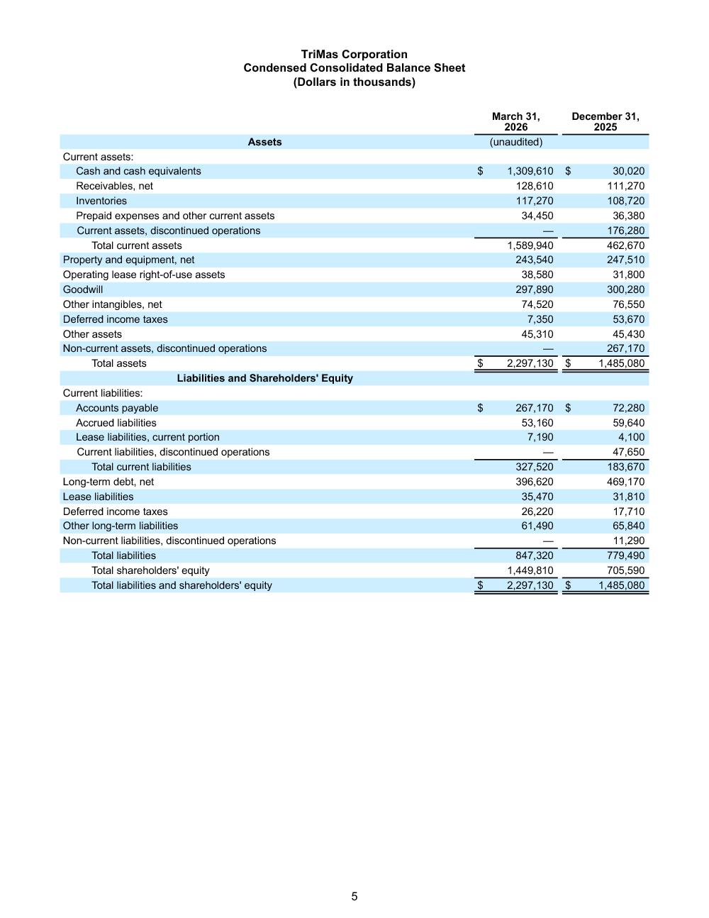 TriMas Quarterly Earnings charts page 5