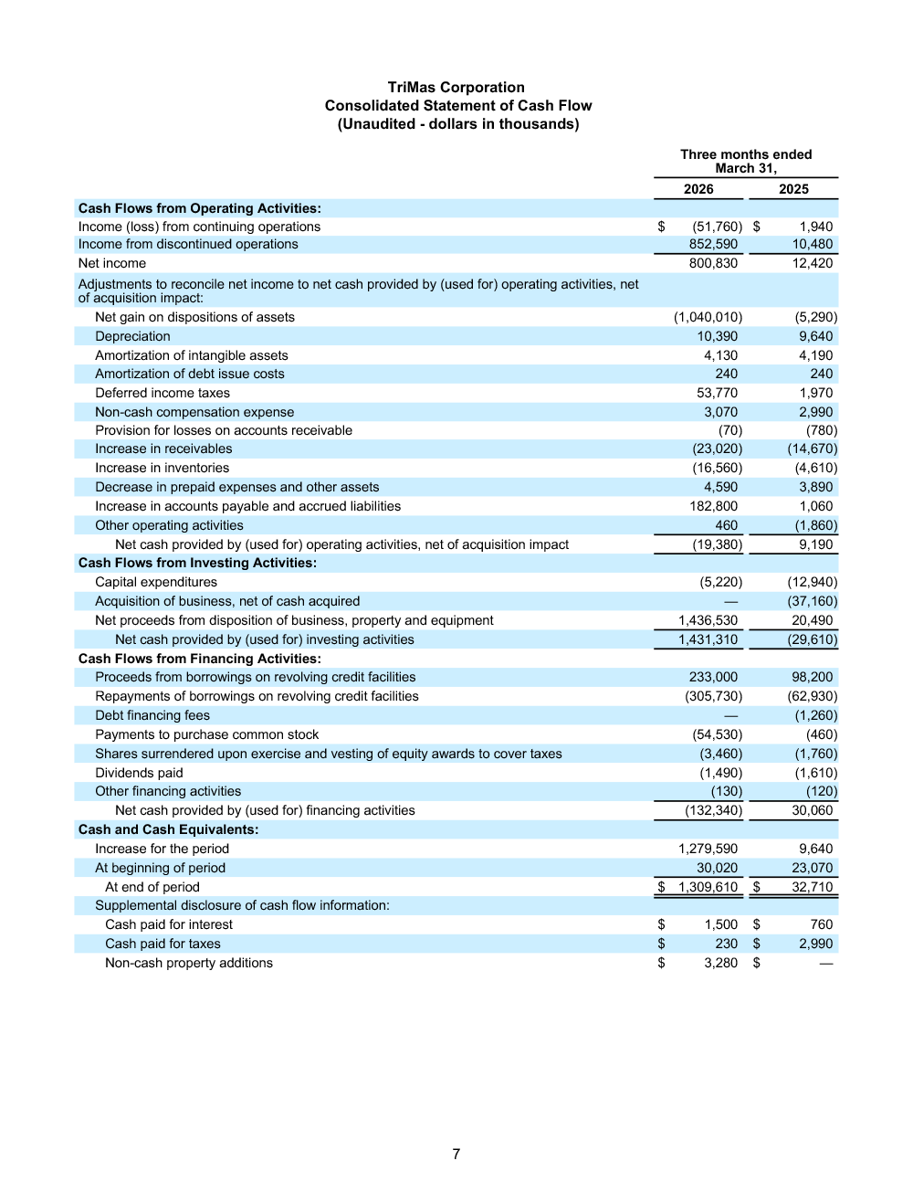 TriMas Quarterly Earnings charts page 7