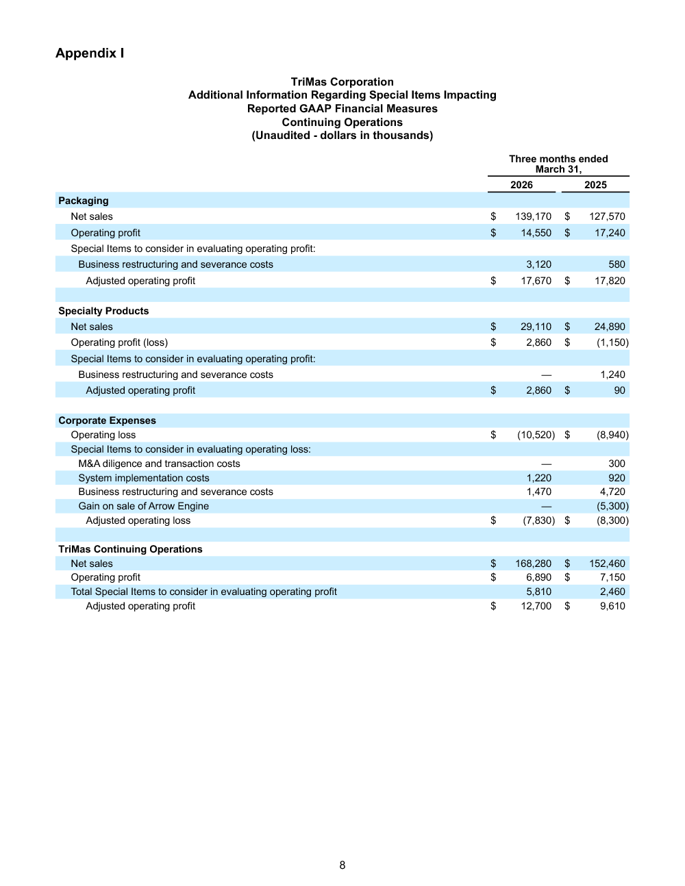 TriMas Quarterly Earnings charts page 8